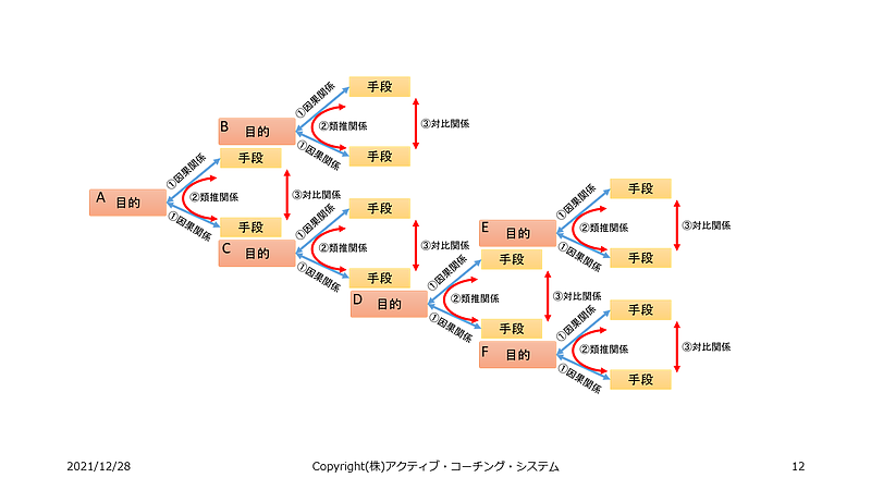 樹木図(目的と手段は多段構造)