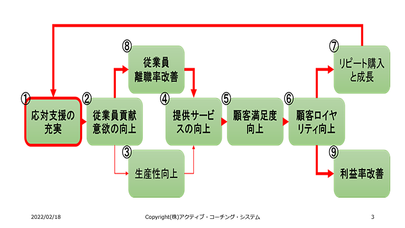 理想的なサービスプロフィットチェーン