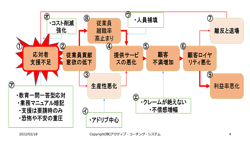 負のサービスプロフィットチェーン