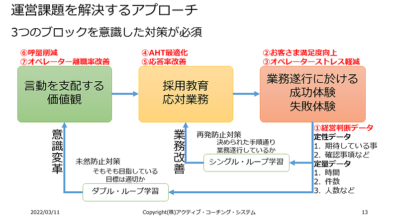 運営課題を解決するプロセス