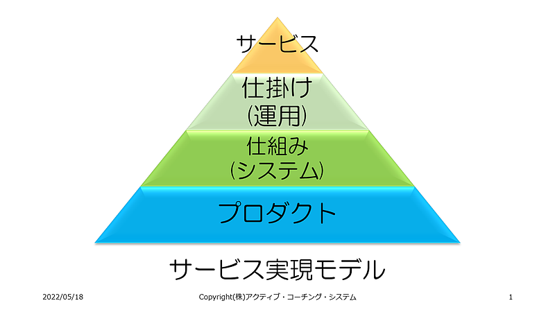 サービス実現モデル