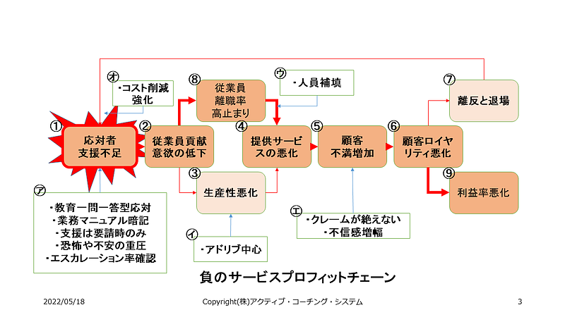 負のサービスプロフィットチェーン