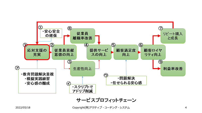 サービスプロフィットチェーン