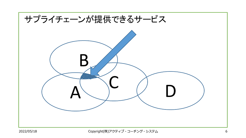 サプライチェーンが提供できるサービス