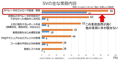 SVガチャでOJTが辛いのでは?