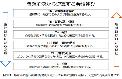 応答率とは?　計算方法・目安・改善策と、顧客期待に応えるコールセンターの作り方