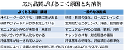コールセンター改善のために、当社が使うアンケートを特別公開