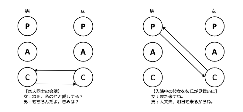 交流分析 スムーズな交流（相補的交流）