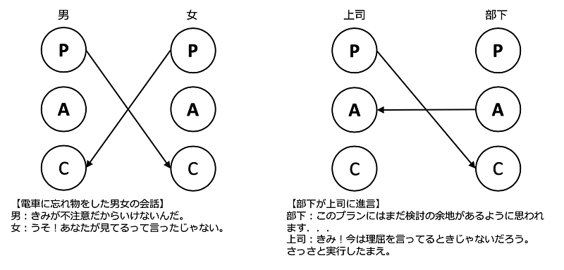 交流分析 ゆきちがいの交流（交叉的交流）