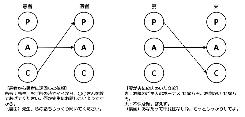 交流分析 裏のある交流（裏面的交流）