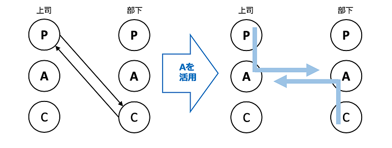 交流分析 ビジネスの場面での活用例