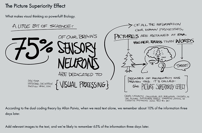 Visual Thinking