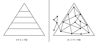 組織構造：ピラミッド型とネットワーク型