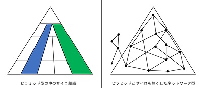 ピラミッド型の中のサイロ組織＆ピラミッドとサイロを無くしたネットワーク型