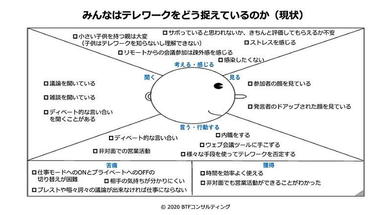 テレワークの現状