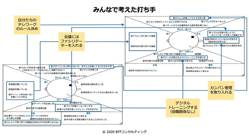 テレワーク・みんなで考えた打ち手