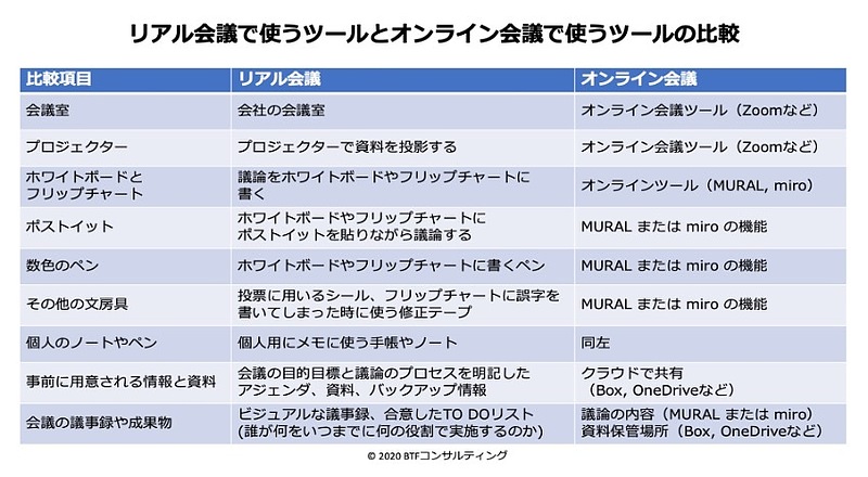 リアルとオンライン会議のツール比較・日付なし