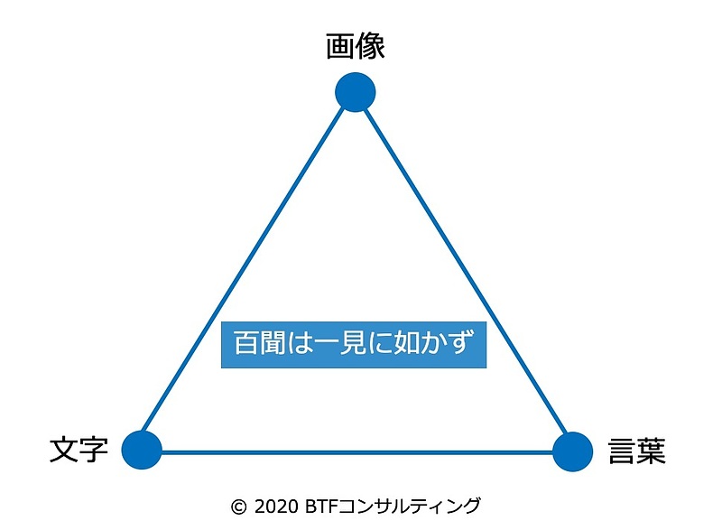 コミュニケーションのトライアングル