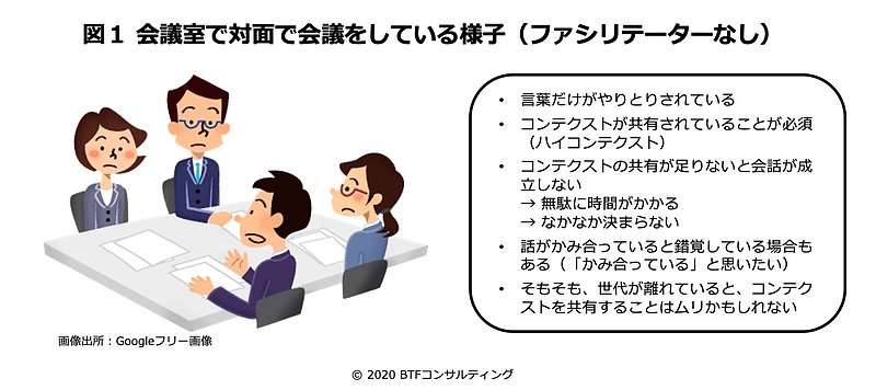 会議室での対面の会議（ファシリテーターなし）