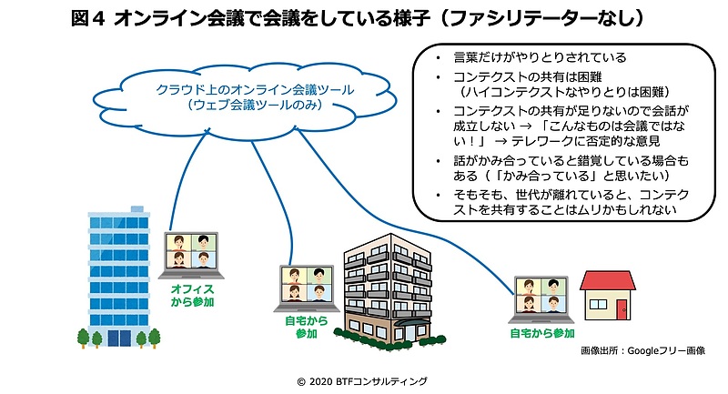 オンライン会議（ファシリテーターなし）