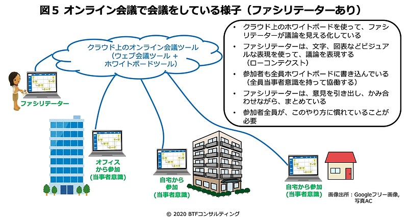 オンライン会議（ファシリテーターあり）