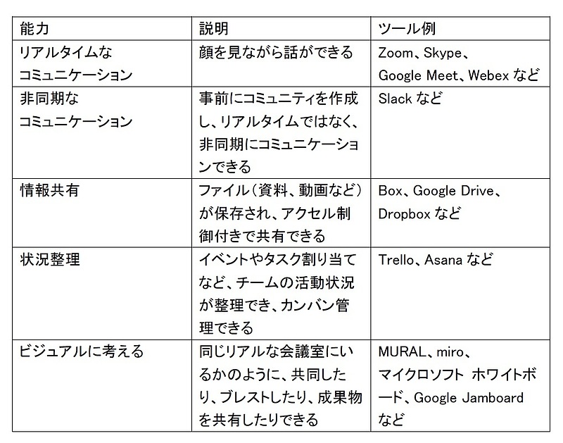 オンライン会議のファシリテーションのマインドセット表1