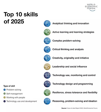 Top 10 skills 2025