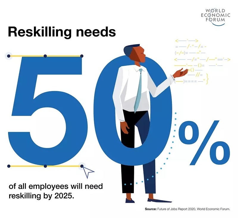 reskilling needs 50 percent