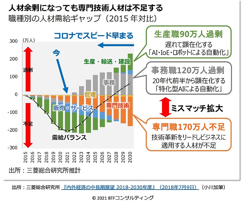 人材余剰になっても専門技術人材は不足する