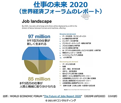 仕事の未来2020 Job Landscape
