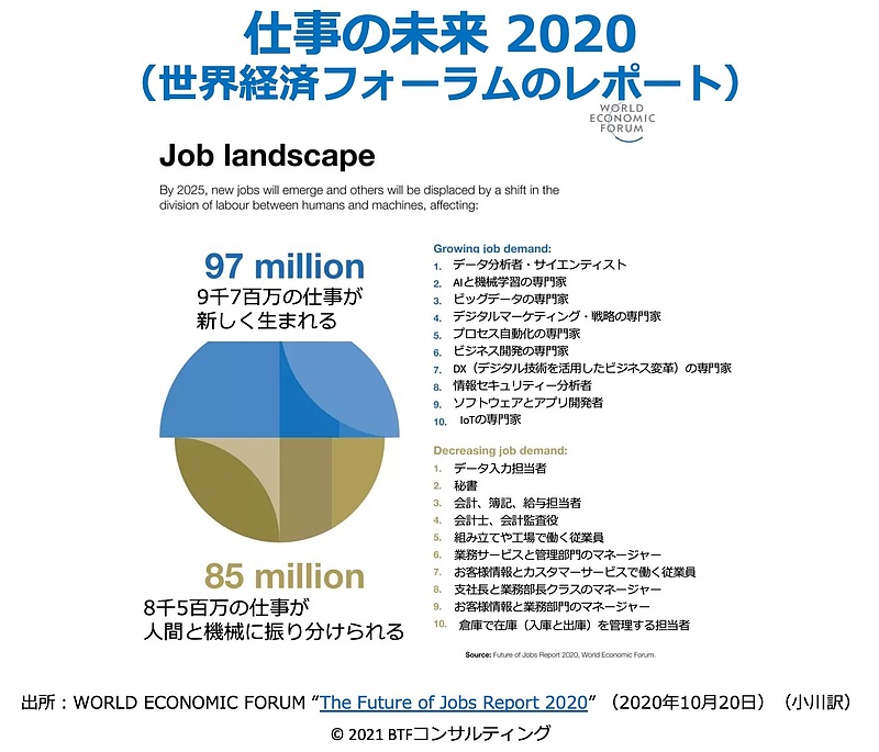 仕事の未来2020 Job Landscape