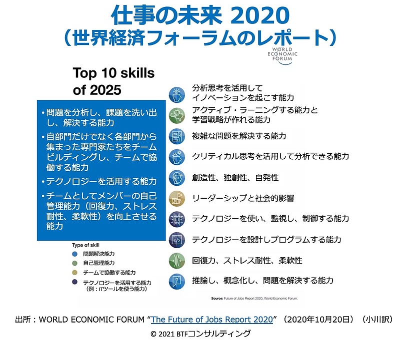 仕事の未来2020 Top 10 Skills 2025