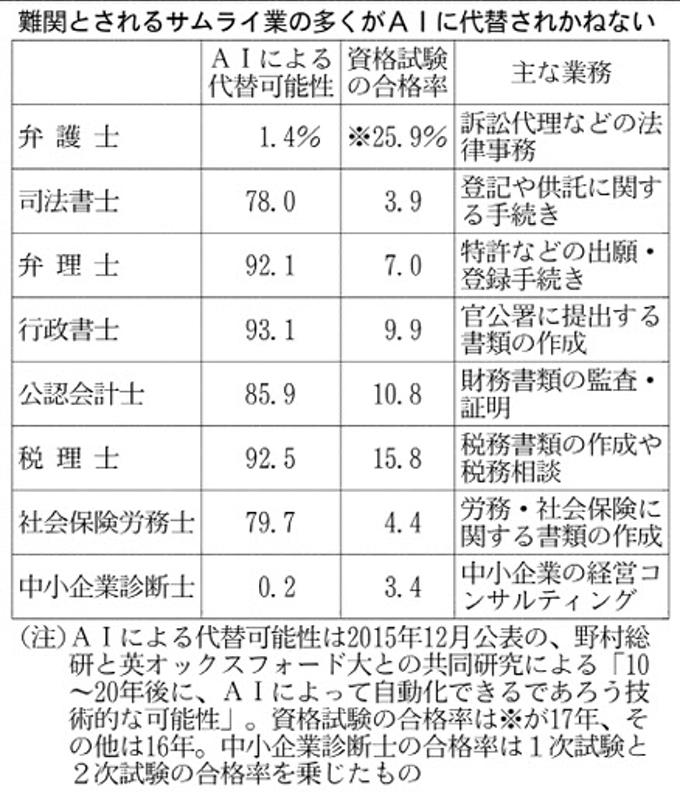 士業のAI代替可能性