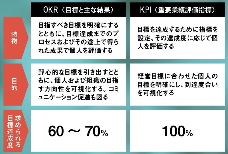 OKRとKPIの違い