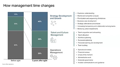 agile - management time changes