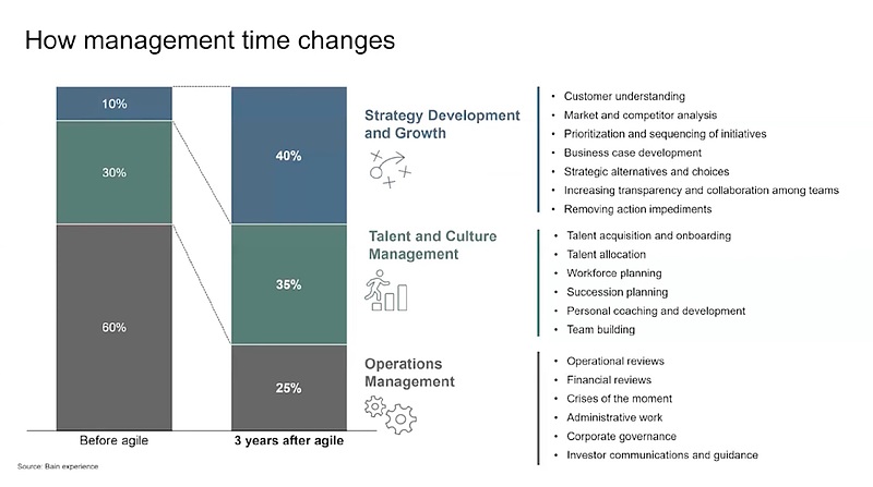 agile - management time changes