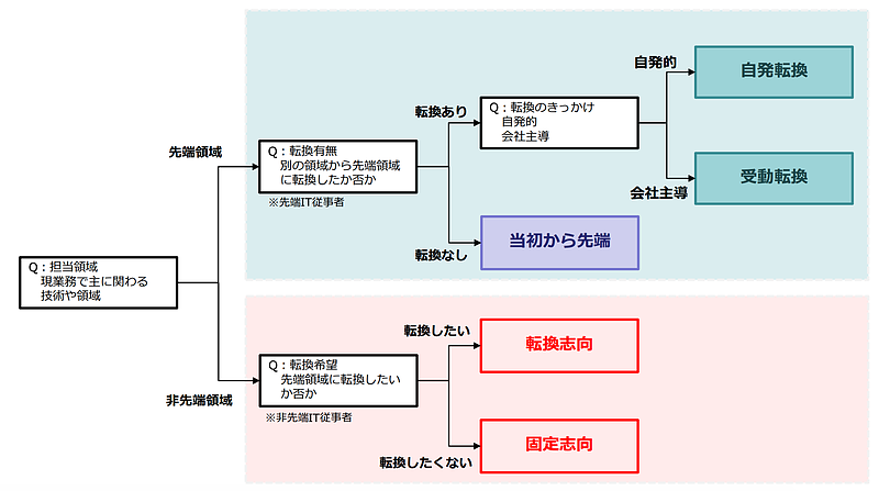 IPA転換タイプ