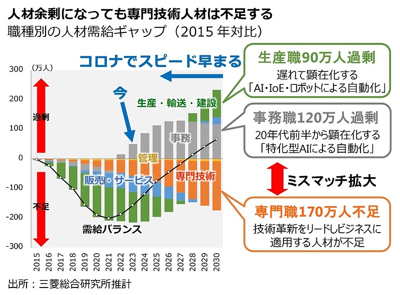 人材余剰になっても専門人材は不足する