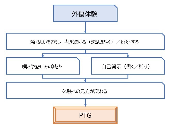 心的外傷後成長　フロー図