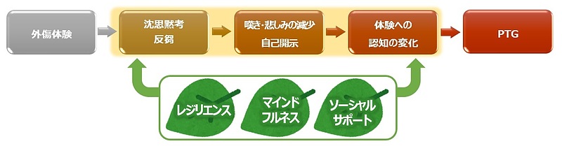 心的外傷後への変遷と3要素