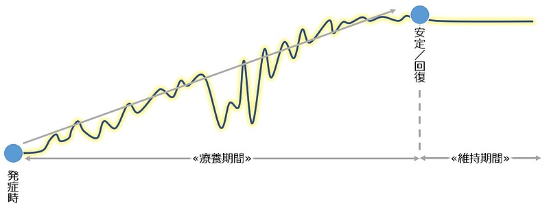 発病から安定までの経過