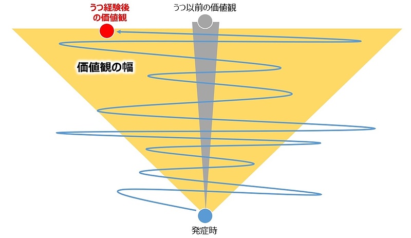 うつ経験後の価値観の幅