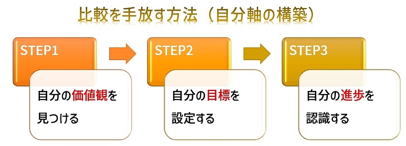 【図】比較を手放す方法（自分軸の構築）（3ステップ）