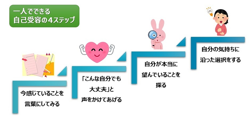【図】一人でできる自己受容の4ステップ