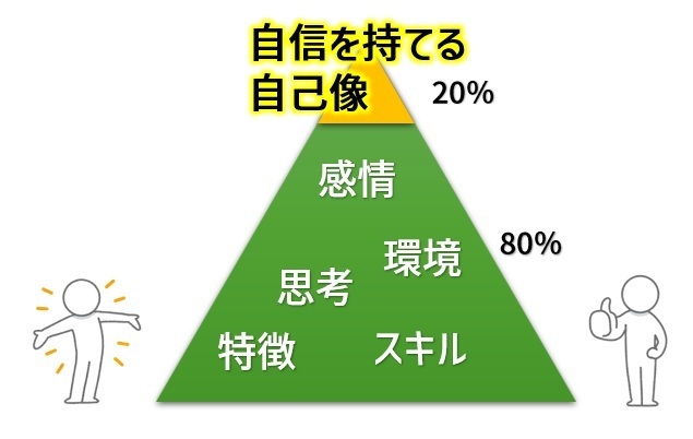 【図】パレートの法則の図解（三角形で土台と頂点）