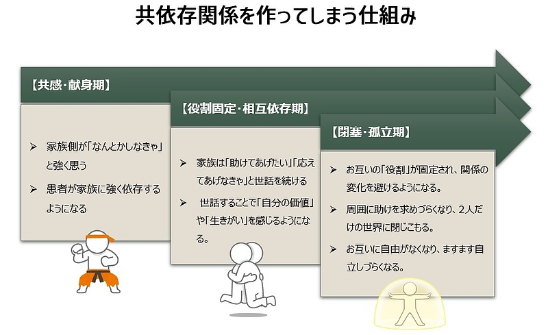 【図】ケアラーがケア対象者との間に共依存関係を作ってしまう仕組み
