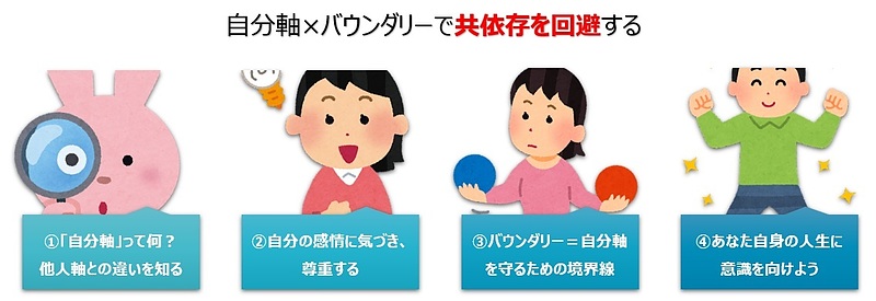 【図】自分軸×バウンダリーで共依存を回避する