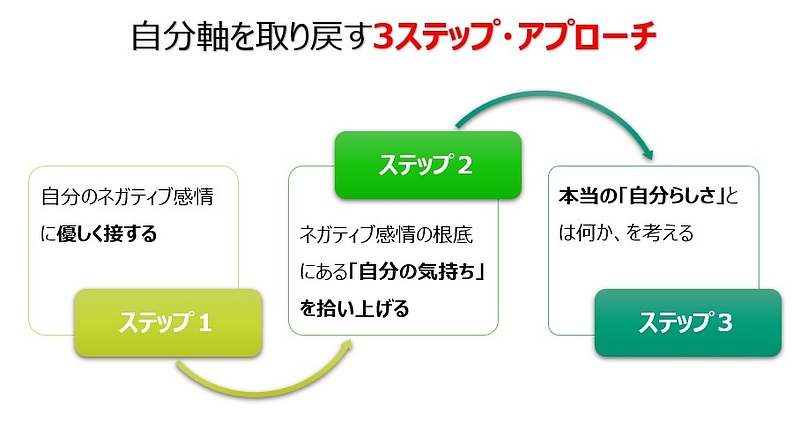 【図】自分軸を取り戻す3ステップ・アプローチ