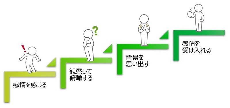 【図】感情を感じる⇒観察する⇒俯瞰する⇒背景を参照する⇒感情を受け入れる