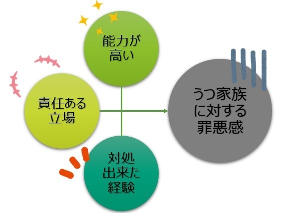 【図】能力が高い＋責任ある立場＋対処出来た経験⇒うつ家族に対する罪悪感